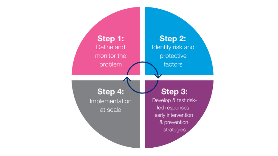 A circle with arrows pointing to different sections. Step 1: Define and monitor the problem. Step 2: identify risk and protective factors. Step 3 Develop and test risk-led responses early intervention and prevention strategies.